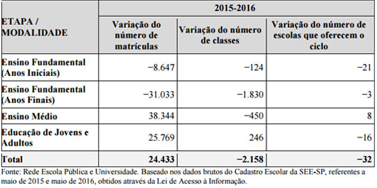 Em 2016, o governo de São Paulo fechou 2.404 turmas em unidades da rede estadual de ensino, apesar do número de matrículas ter caído apenas 1.336 vagas.